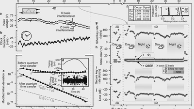 Self-stabilized high-dimensional quantum key distribution on a metropolitan free-space link featured image